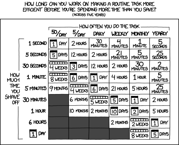 XKCD 1205: Is it worth the time?